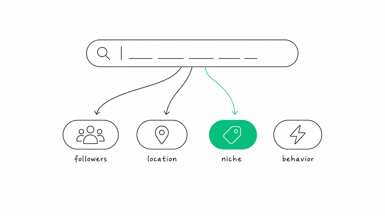 One plain-English sentence at the top fans out into labeled chips for follower range, location, niche, and behavior, illustrating how a single query decomposes into structured intent.
