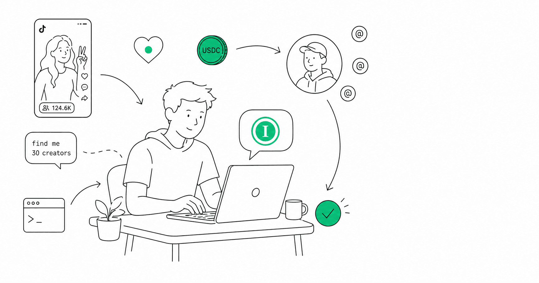 Line-art illustration of a marketing engineer at a laptop, with floating creator avatars, a USDC coin, and a pipeline of green accent badges.