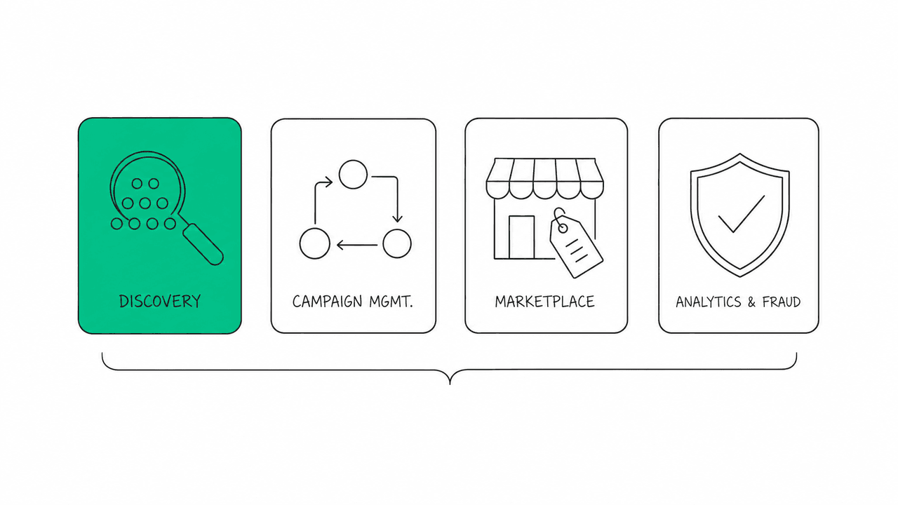 A flat illustration of four icon quadrants representing software categories — a magnifying glass for discovery, a workflow flowchart for campaign management, a storefront tag for marketplaces, and a shield with a checkmark for analytics and fraud — arranged in a 2x2 grid on an off-white background.