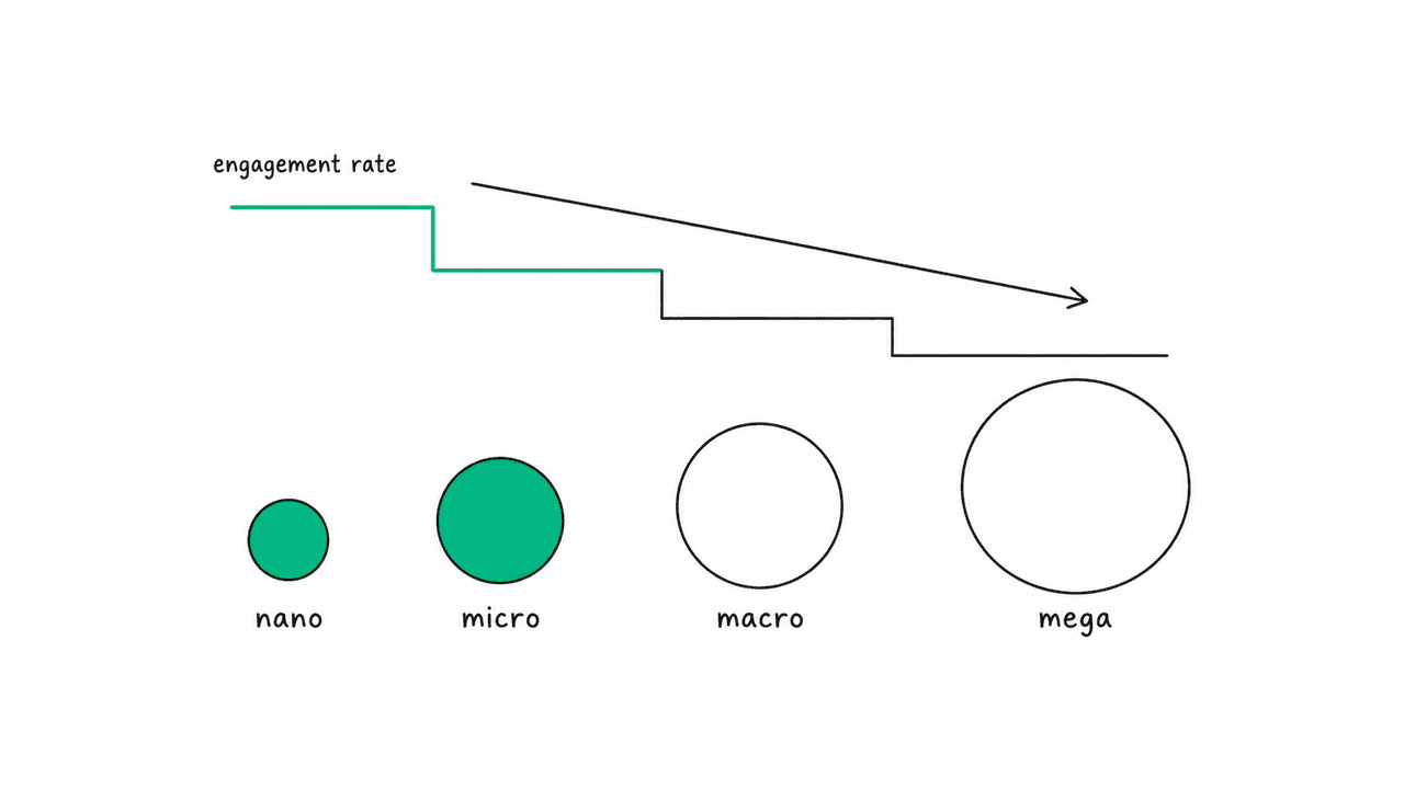 Minimal illustration of a descending stepped bar showing engagement rate falling from nano to micro to macro to mega creator tiers, with the smaller tiers in green