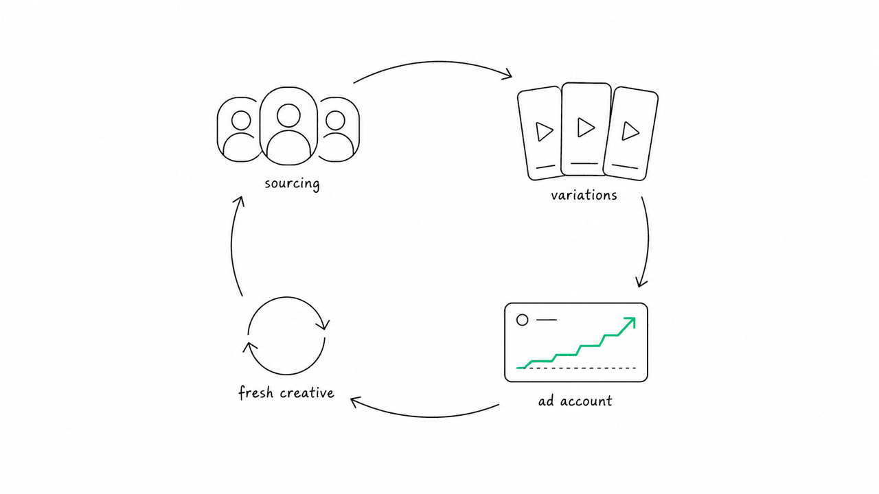 Flat editorial illustration of a creative-testing flywheel: a loop connecting a source of creators, a stack of vertical video clips, an ad account, and fresh variations cycling back in, shown as abstract rounded shapes and arrows.