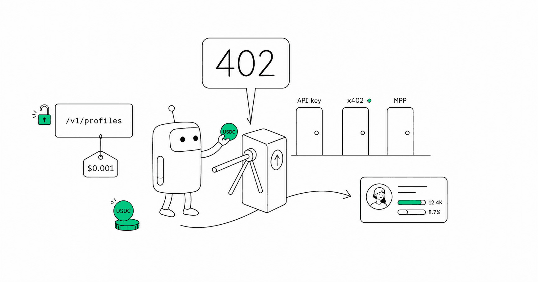 Line-art illustration of an AI agent at an HTTP 402 payment turnstile, holding a USDC coin, with three doors labeled API key, x402, and MPP leading to the same data.