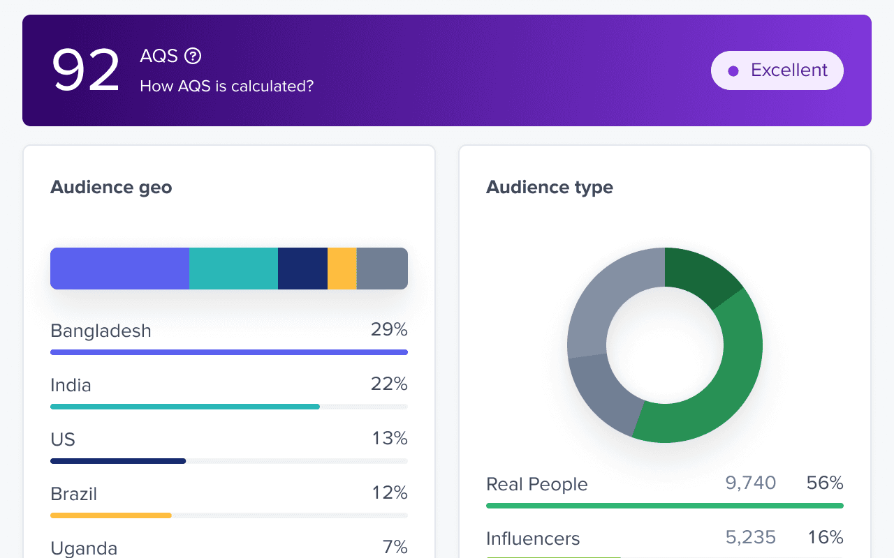 HypeAuditor Chrome extension showing an Audience Quality Score of 92 rated Excellent, with audience geography and a real-people versus influencers breakdown.