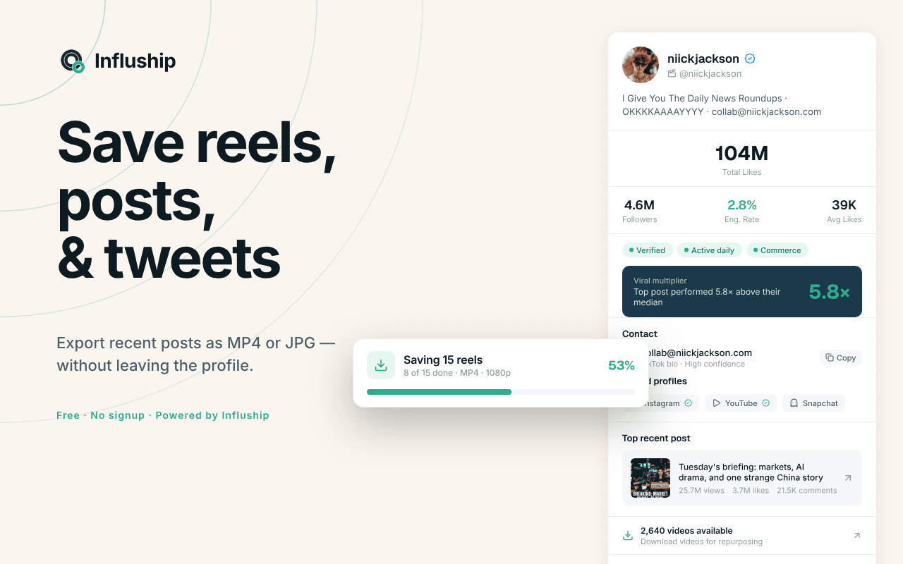 Influship Creator Emails Chrome extension popup over a creator profile, showing contact email, follower and engagement stats, verified linked accounts, a viral multiplier, and one-click reel and post saving.