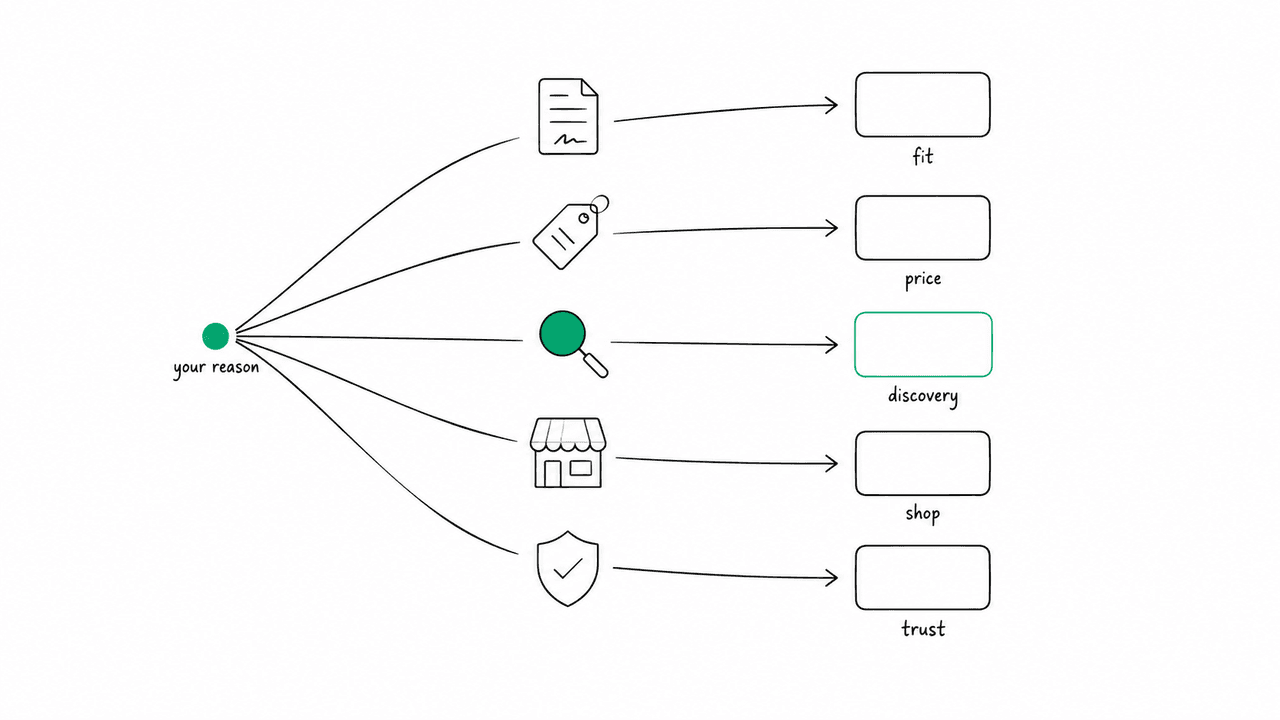 Flat illustration of a single starting point branching into five diverging paths marked by icons — contract, price tag, magnifying glass, storefront, and shield — each leading to a different small platform card, on an off-white background
