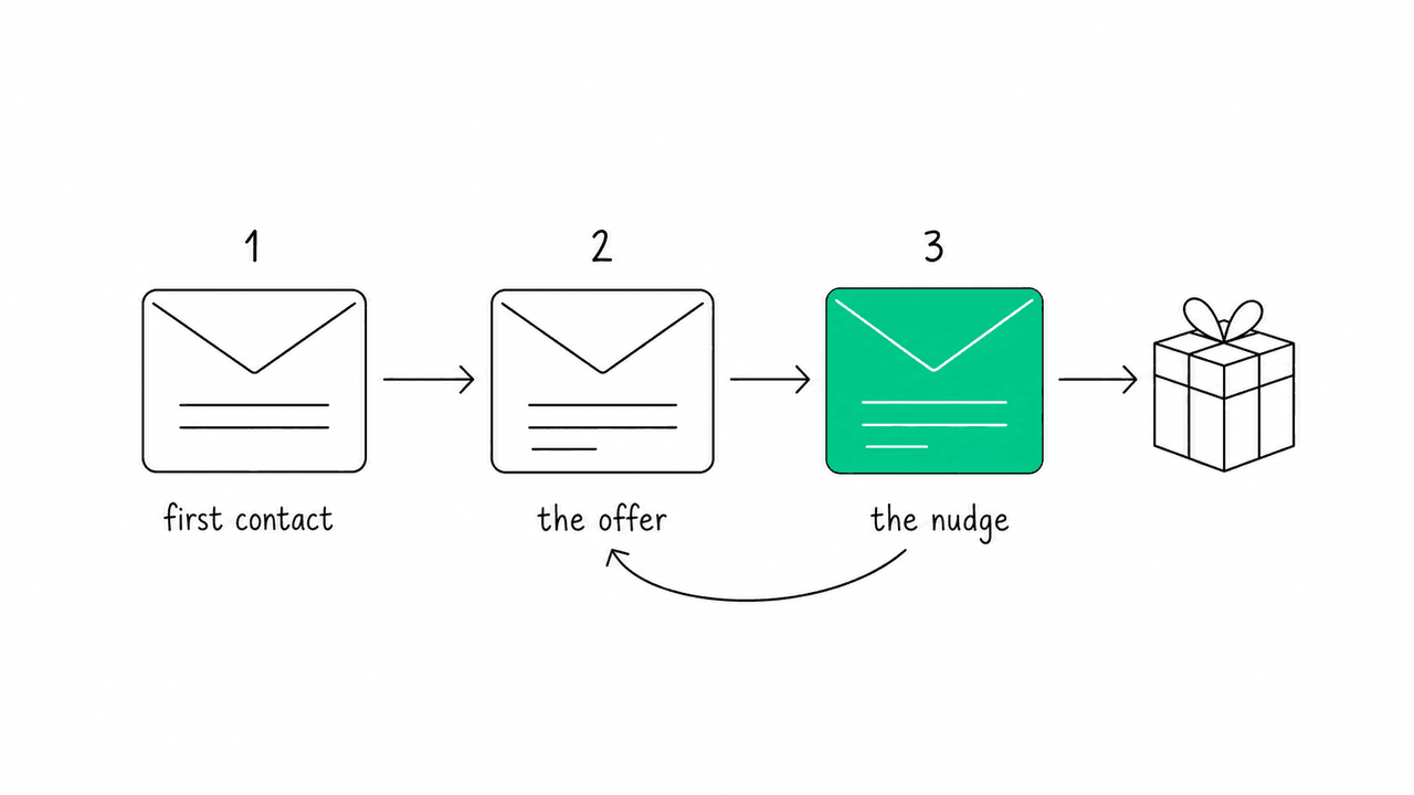 Flat editorial illustration of a three-step outreach email sequence shown as connected envelope cards flowing left to right, with a small gift box at the end.