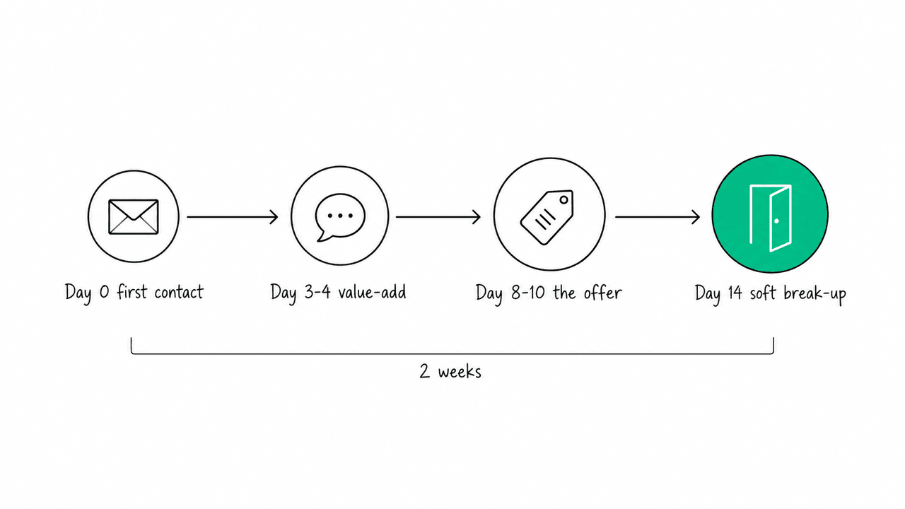A clean horizontal timeline illustration showing four outreach touchpoints spaced across two weeks — first contact, value-add follow-up, the offer, and a soft break-up — as labeled nodes connected by a line.