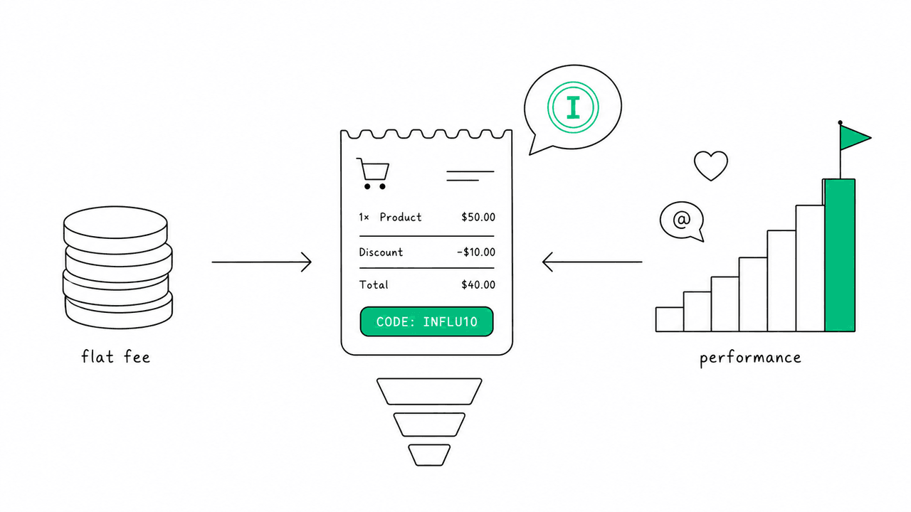 Performance-based influencer marketing dashboard showing commission payouts and conversion tracking, with a creator discount code and a conversion funnel in muted brand-green accents.